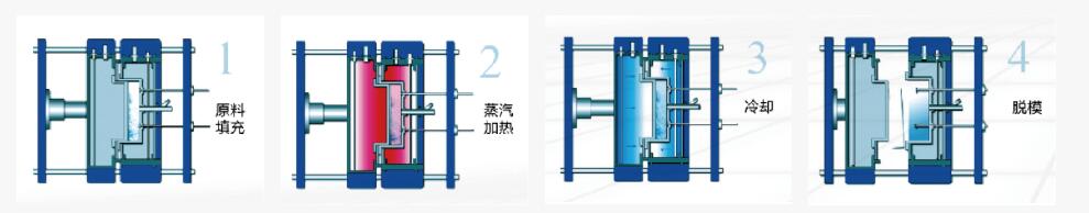 epp成型工藝