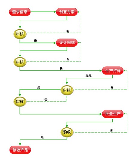 EPP產(chǎn)品成型服務(wù)流程