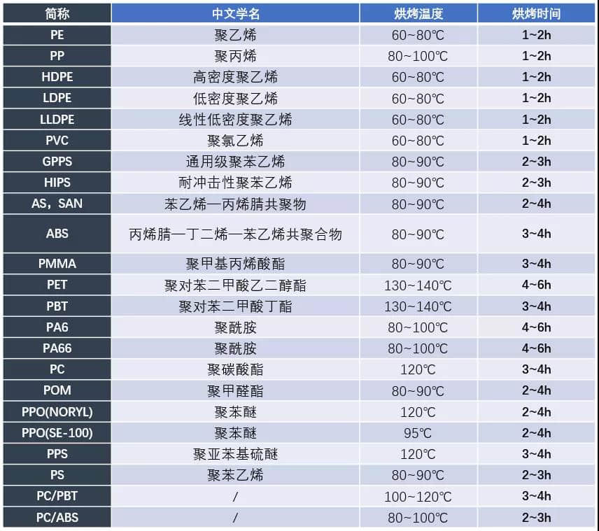 表2 各類注塑材料烘烤溫度&時(shí)長的清單